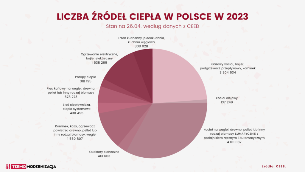 CEEB: struktura źródeł ciepła w Polsce
